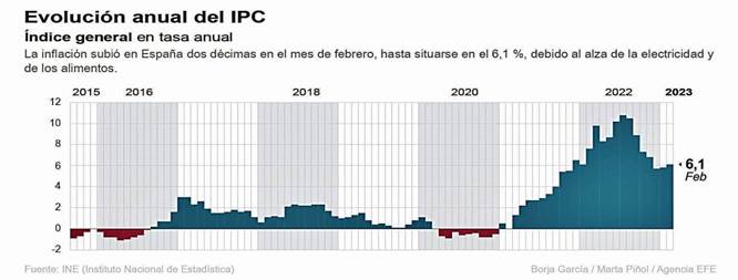 Evolución anual del IPC.
